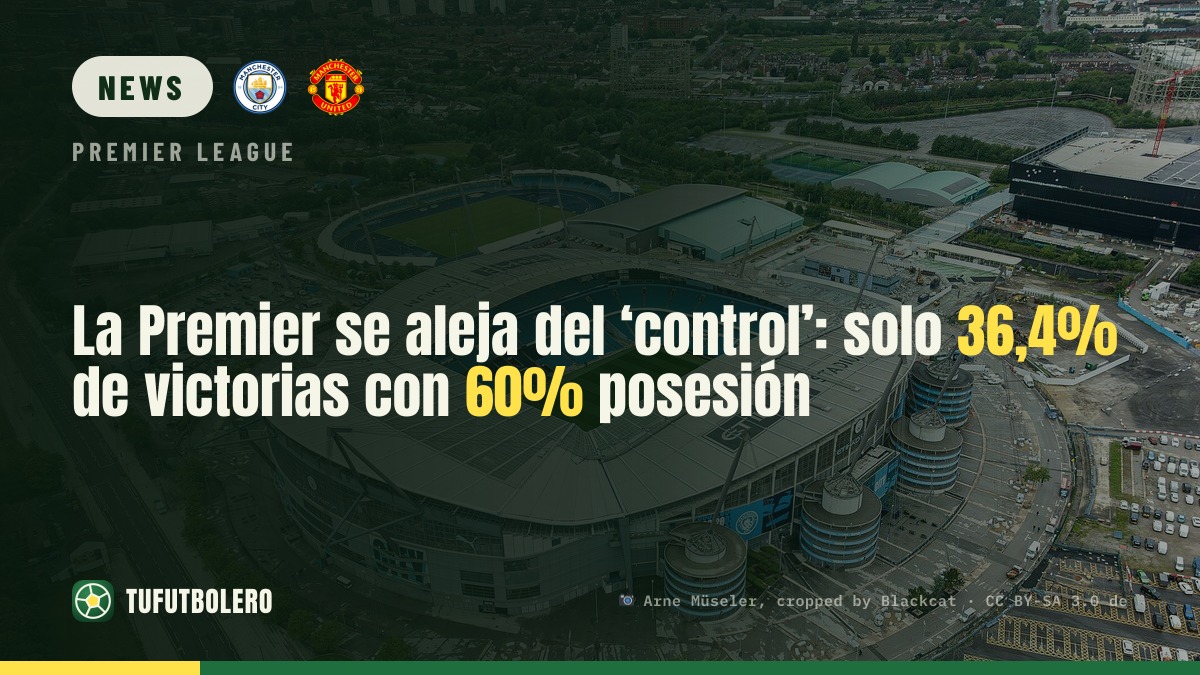 Premier League away from possession? Only 36.4% win rate with 60%+
