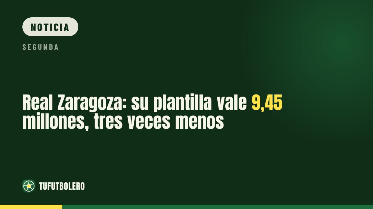 Real Zaragoza: su plantilla vale 9,45 millones, tres veces menos