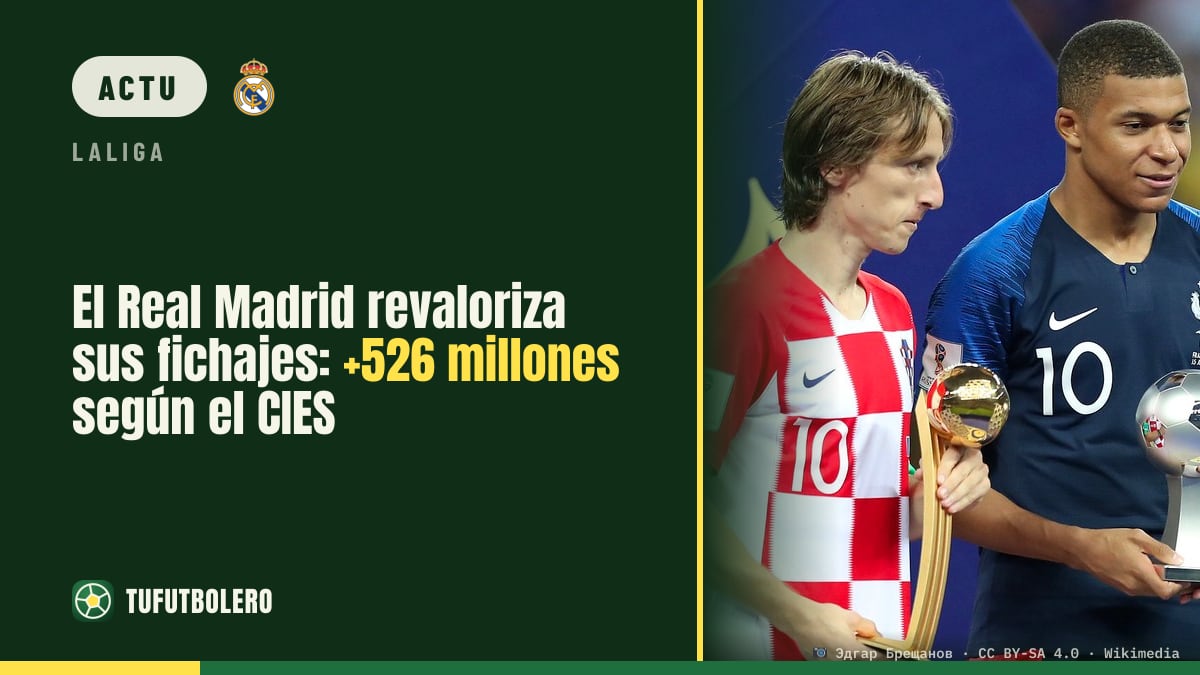 Real Madrid revalorise ses recrues: +526 M€ selon le CIES