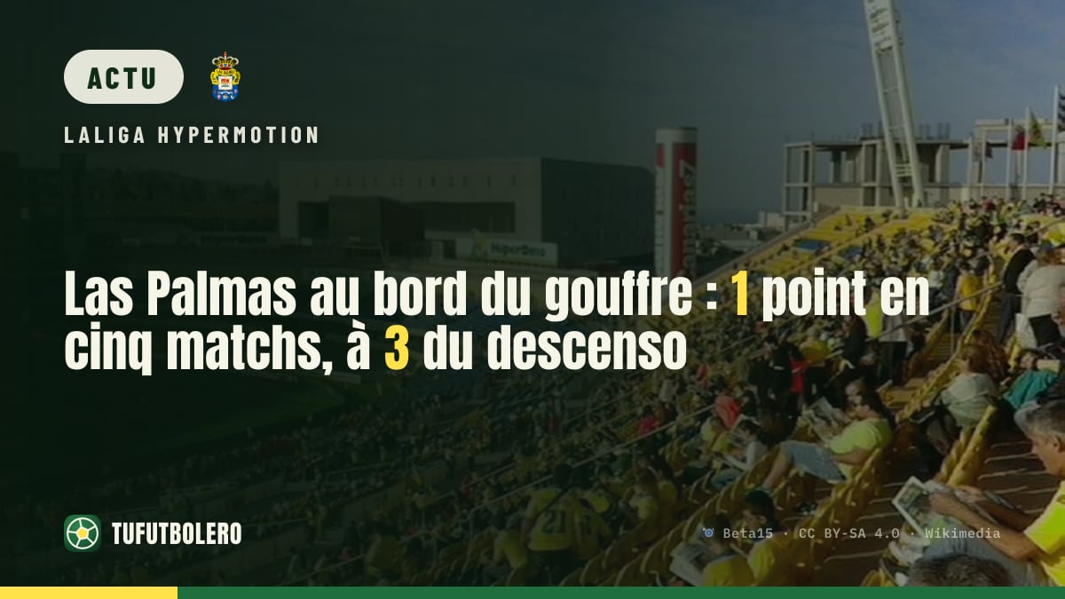 Las Palmas au bord du gouffre : 1 point en cinq matchs, à 3 du descenso