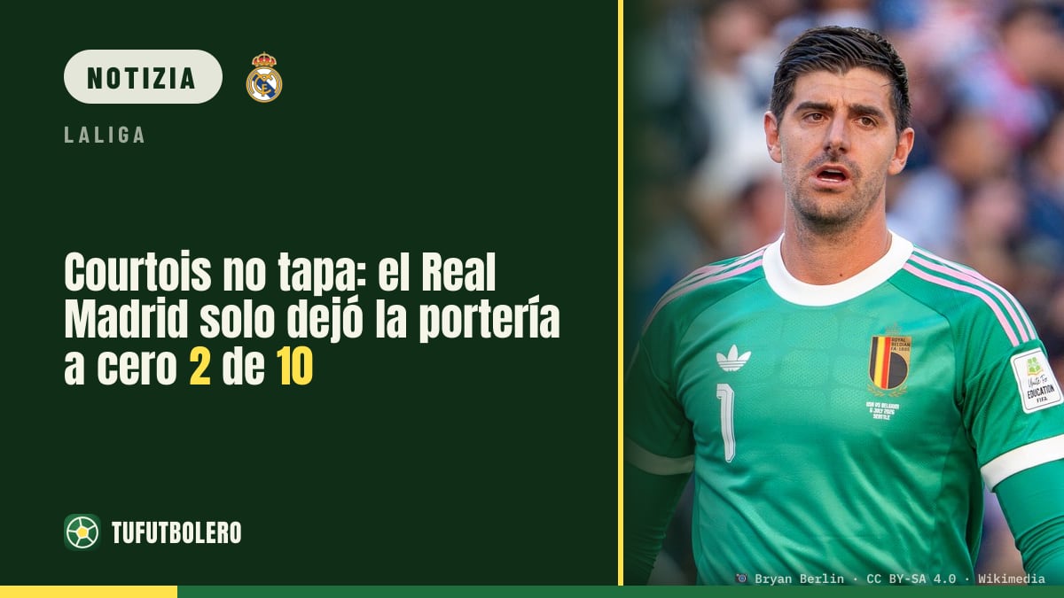 Courtois non basta: il Real Madrid ha tenuto la porta inviolata solo 2 volte su 10