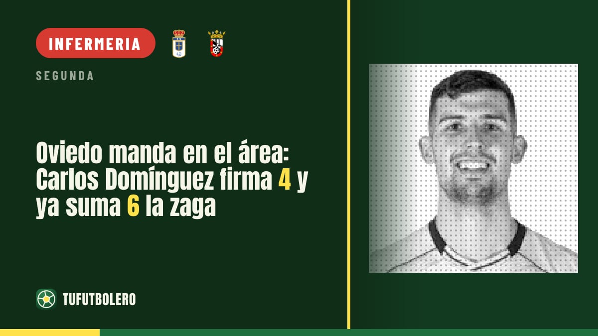 Oviedo domina in area: Carlos Domínguez fa 4 e la difesa arriva a 6