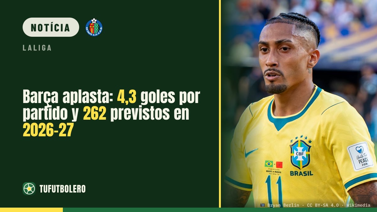 Barça arrasa: 4,3 golos por jogo e 262 previstos em 2026-27