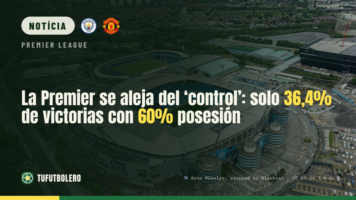 A Premier muda o foco no controlo? Só 36,4% vencem com 60%+ bola