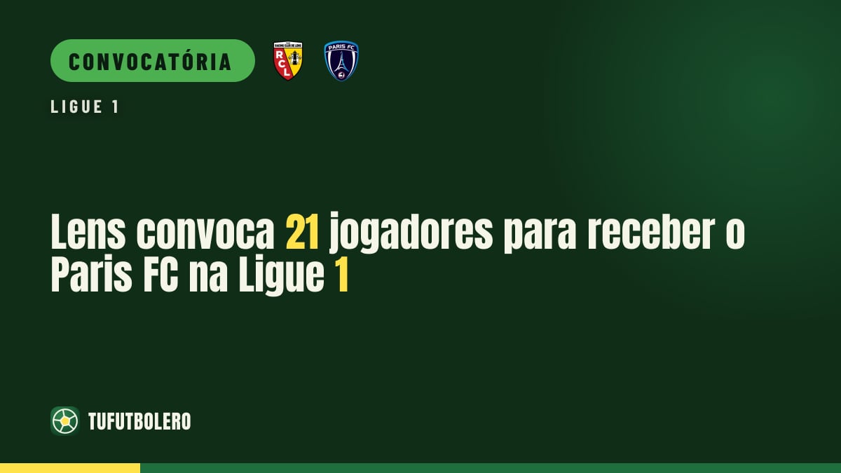 Lens convoca 21 jogadores para receber o Paris FC na Ligue 1